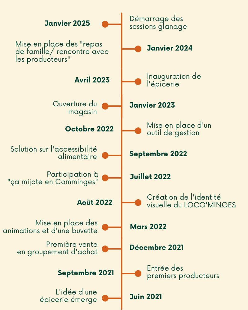 étapes projet